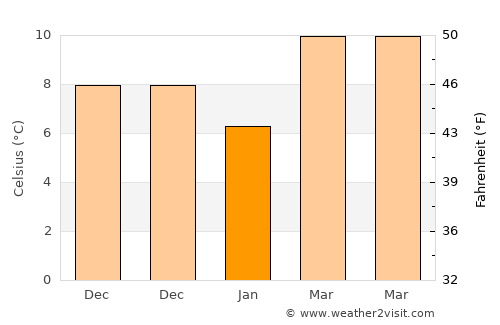 Aydıncık average temperature in January