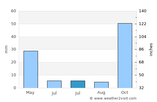 Aydıncık average rain in July