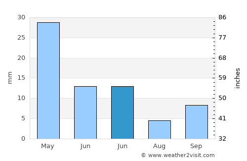 Aydıncık average rain in June