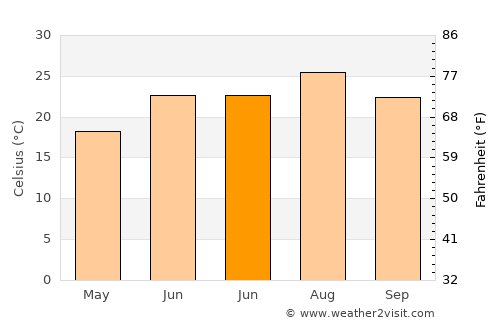 Aydıncık average temperature in June