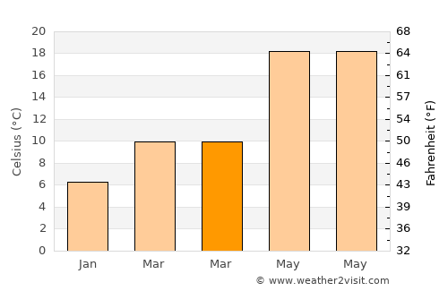 Aydıncık average temperature in March