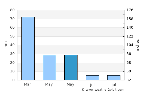 Aydıncık average rain in May