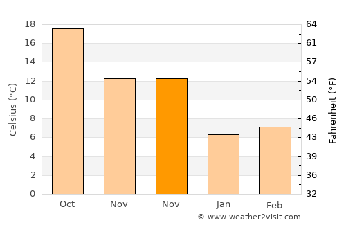 Aydıncık average temperature in November