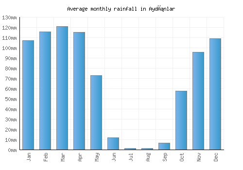 Aydınlar monthly rainfall chart (mm)