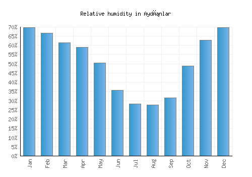 Aydınlar relative humidity averages