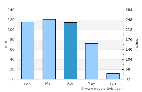 Aydınlar average rain in April