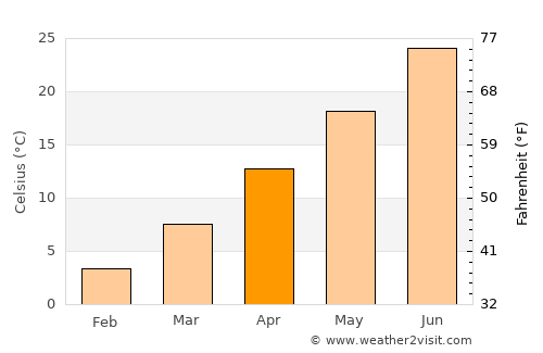 Aydınlar average temperature in April