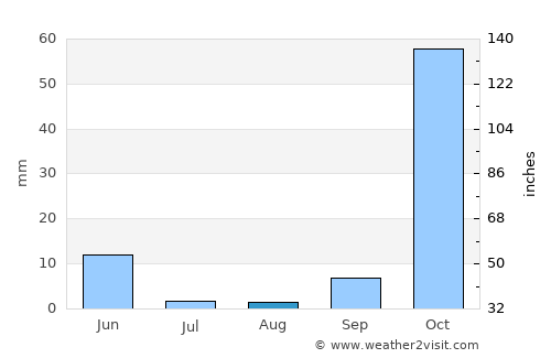 Aydınlar average rain in August