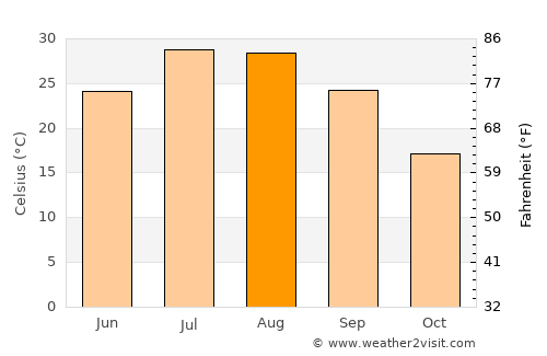 Aydınlar average temperature in August