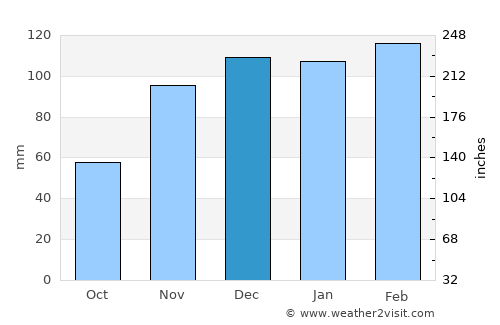 Aydınlar average rain in December