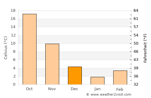 Aydınlar average temperature in December