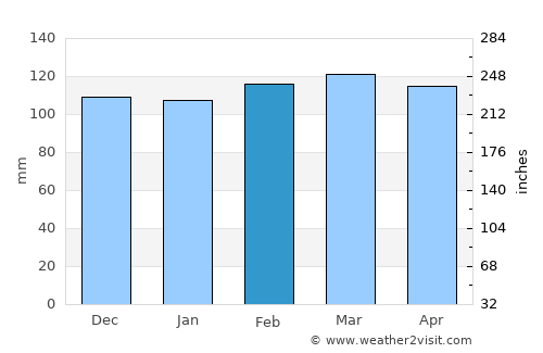 Aydınlar average rain in February