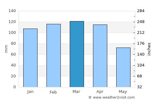 Aydınlar average rain in March