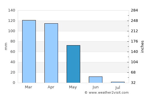 Aydınlar average rain in May