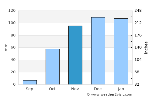Aydınlar average rain in November