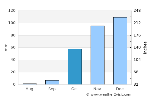 Aydınlar average rain in October