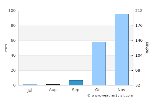 Aydınlar average rain in September