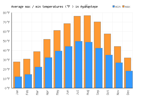 Aydıntepe average minimum / maximum temperatures (Fahrenheit)