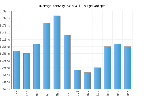 Aydıntepe monthly rainfall chart (inches)