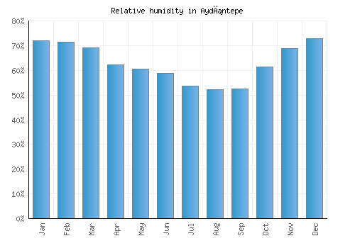 Aydıntepe relative humidity averages