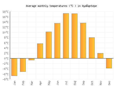 Aydıntepe average temperature chart (Celsius)