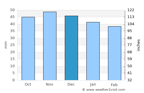 Aydıntepe average rain in December