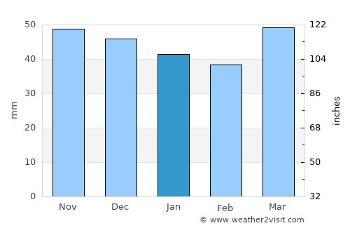 Aydıntepe average rain in January