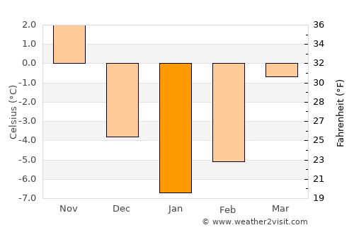 Aydıntepe average temperature in January