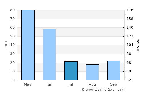 Aydıntepe average rain in July