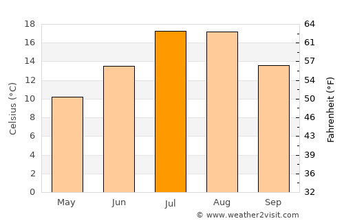 Aydıntepe average temperature in July