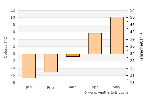 Aydıntepe average temperature in March