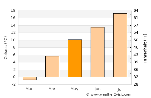 Aydıntepe average temperature in May