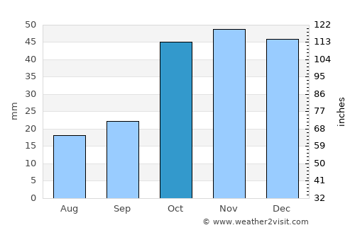Aydıntepe average rain in October