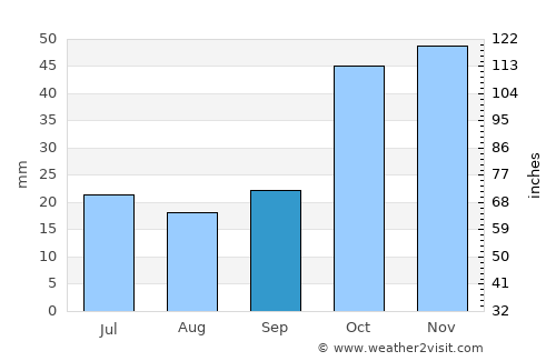 Aydıntepe average rain in September