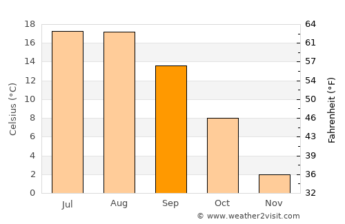 Aydıntepe average temperature in September