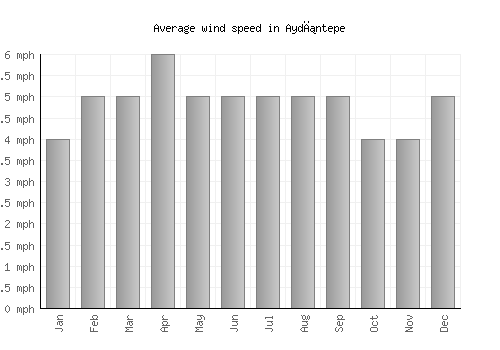 Aydıntepe average winspeed by month (mph)