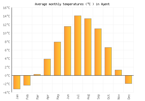 Ayent average temperature chart (Celsius)