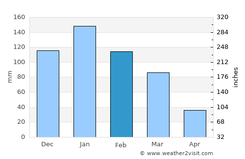 Ayía Galíni average rain in February