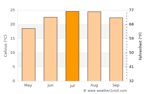 Ayía Galíni average temperature in July