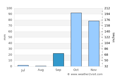 Ayía Galíni average rain in September