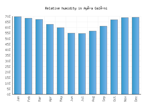Ayía Galíni relative humidity averages