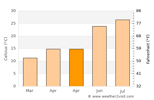 Ayía Marína average temperature in April