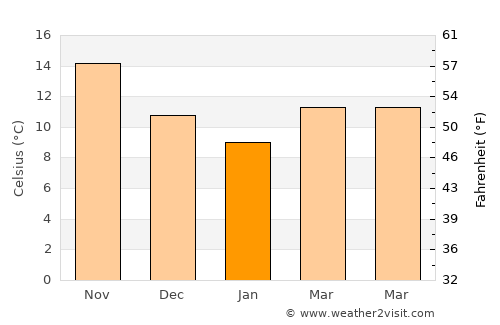 Ayía Marína average temperature in January