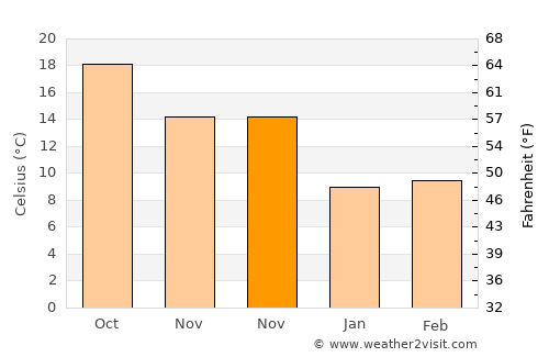 Ayía Marína average temperature in November