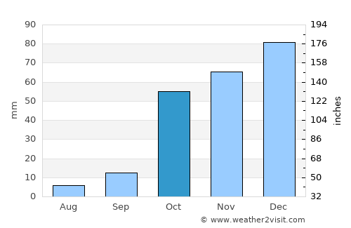 Ayía Marína average rain in October