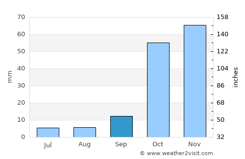 Ayía Marína average rain in September