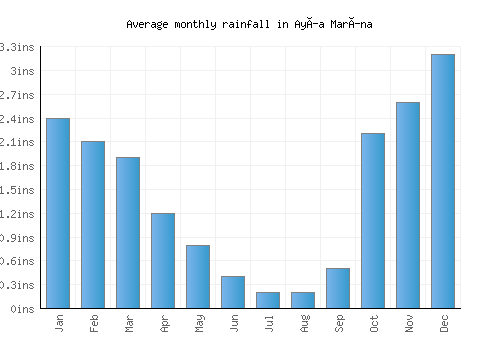 Ayía Marína monthly rainfall chart (inches)