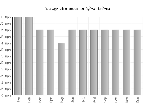 Ayía Marína average winspeed by month (mph)