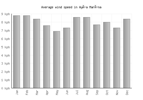 Ayía Marína average winspeed by month (km/h)