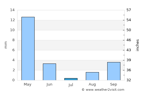 Ayia Napa average rain in July